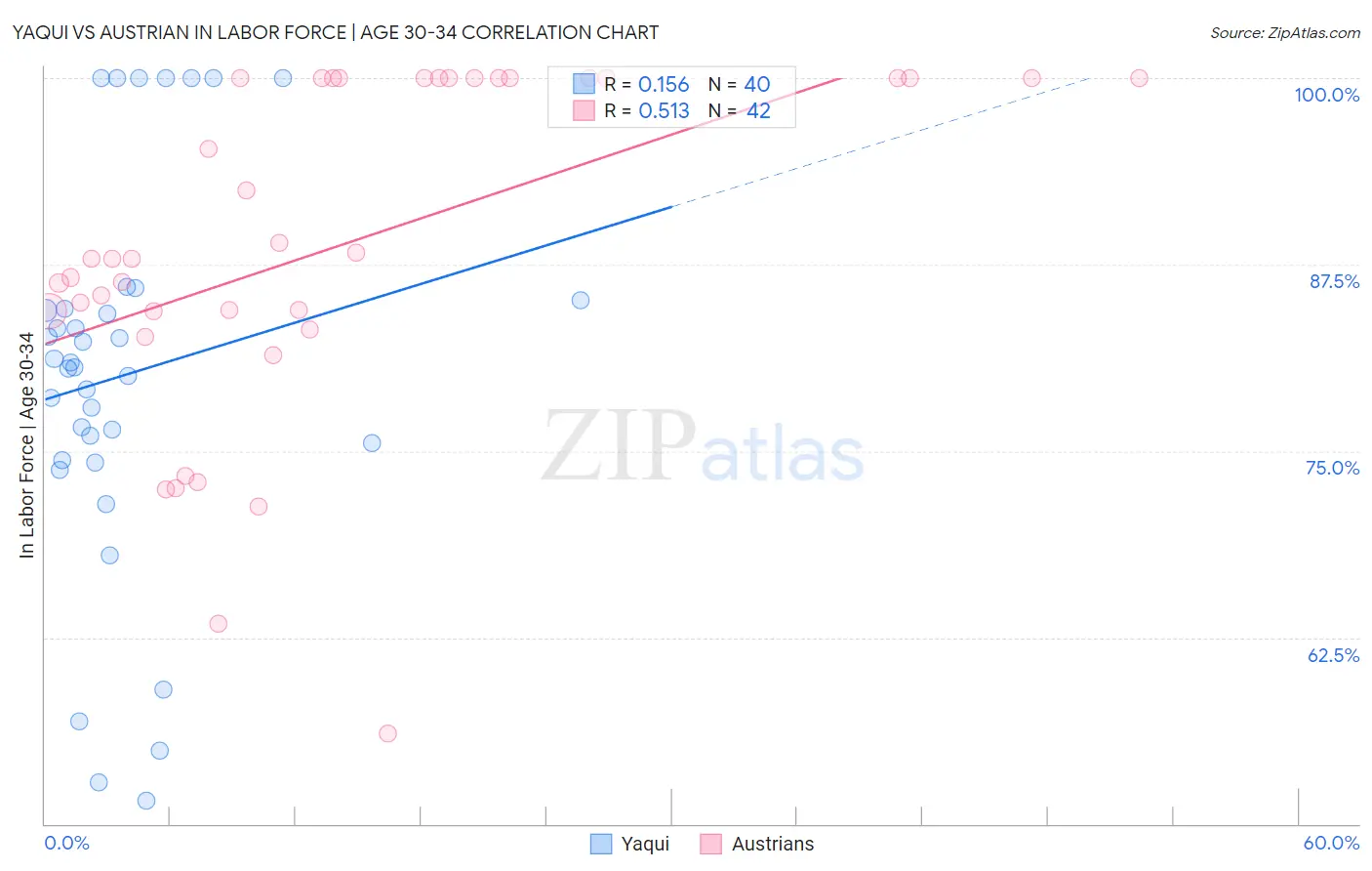 Yaqui vs Austrian In Labor Force | Age 30-34