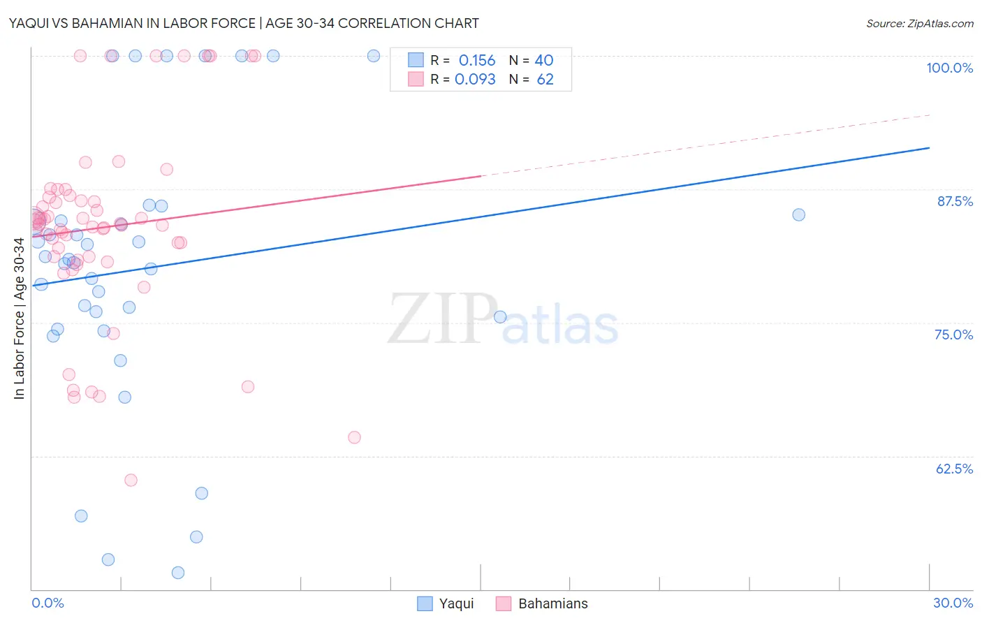 Yaqui vs Bahamian In Labor Force | Age 30-34