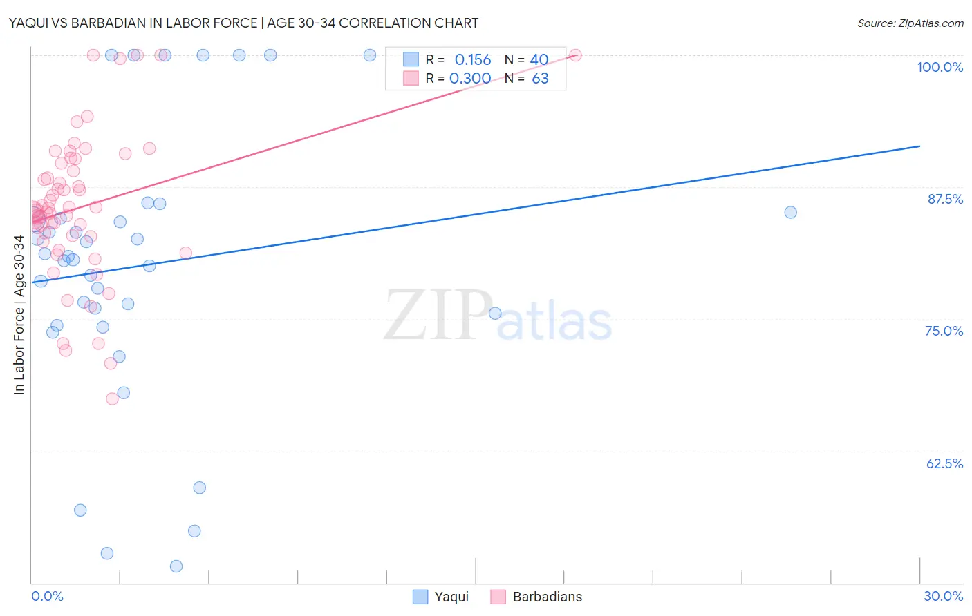 Yaqui vs Barbadian In Labor Force | Age 30-34