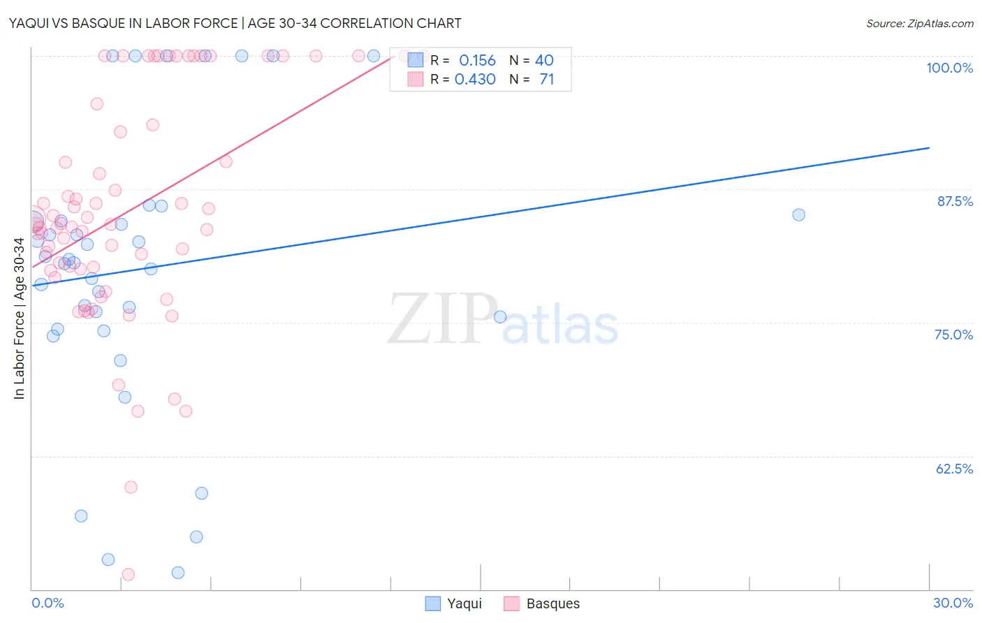 Yaqui vs Basque In Labor Force | Age 30-34