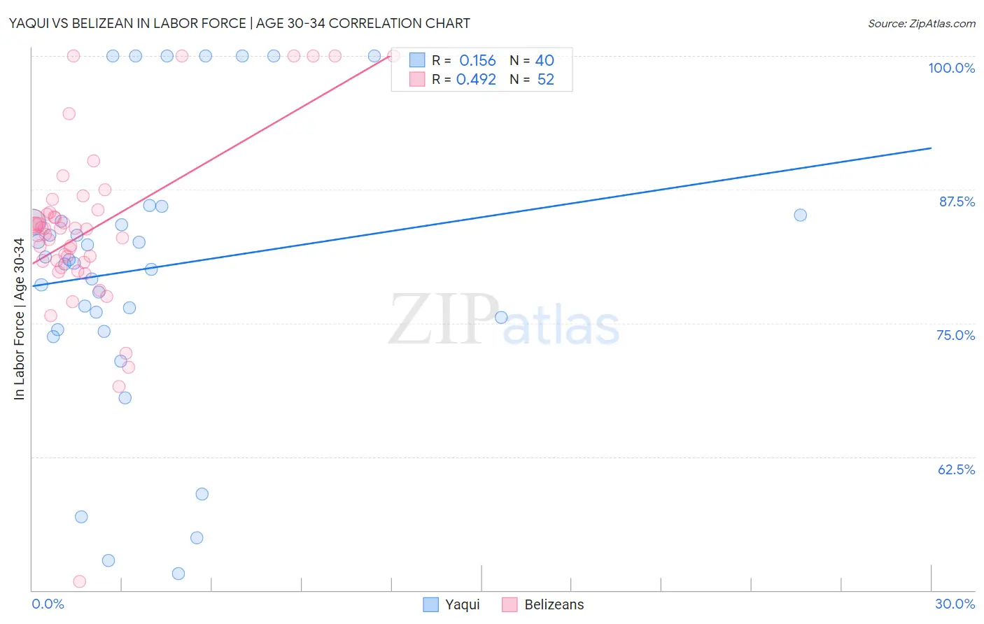 Yaqui vs Belizean In Labor Force | Age 30-34