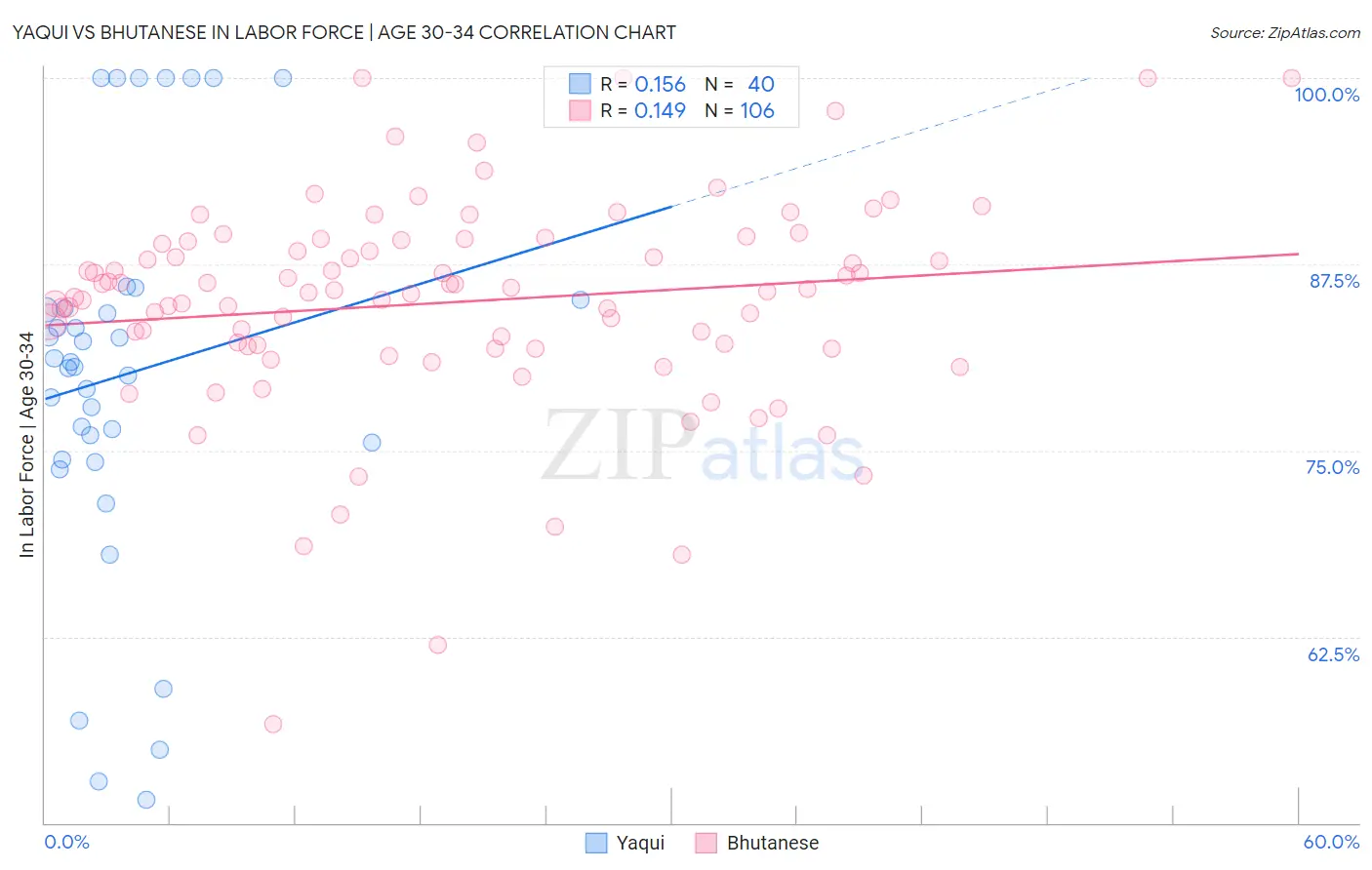 Yaqui vs Bhutanese In Labor Force | Age 30-34