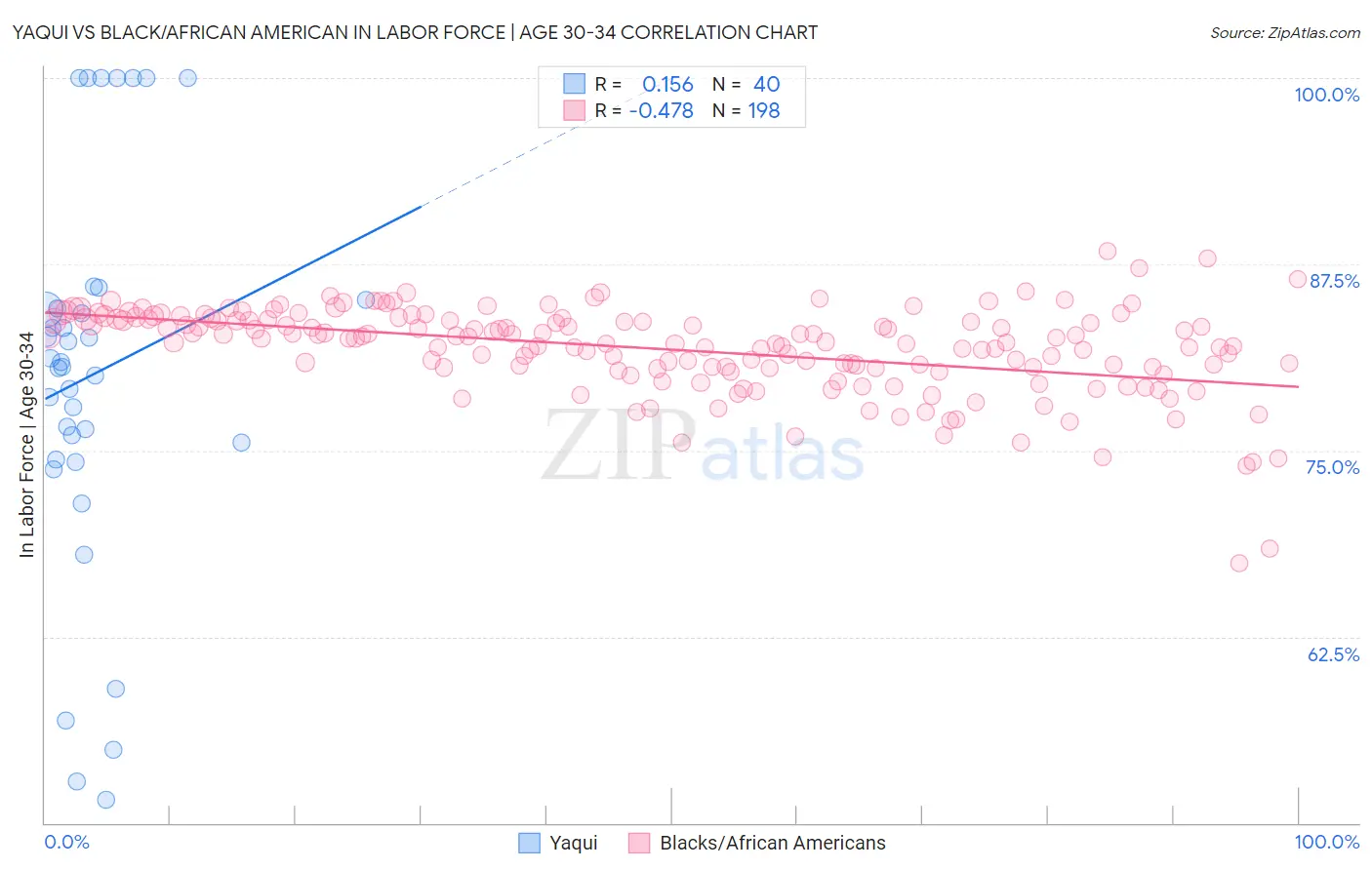 Yaqui vs Black/African American In Labor Force | Age 30-34