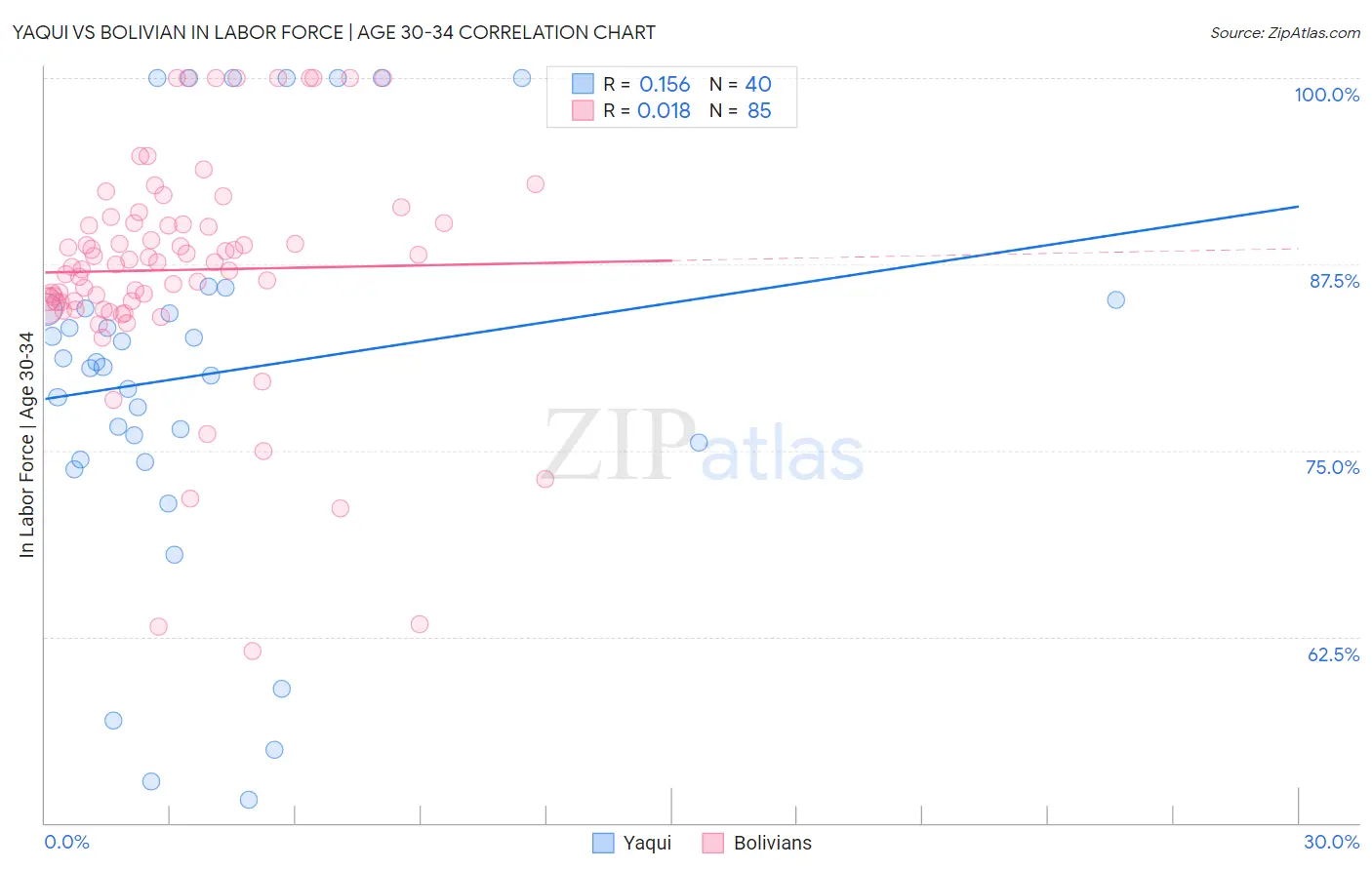 Yaqui vs Bolivian In Labor Force | Age 30-34