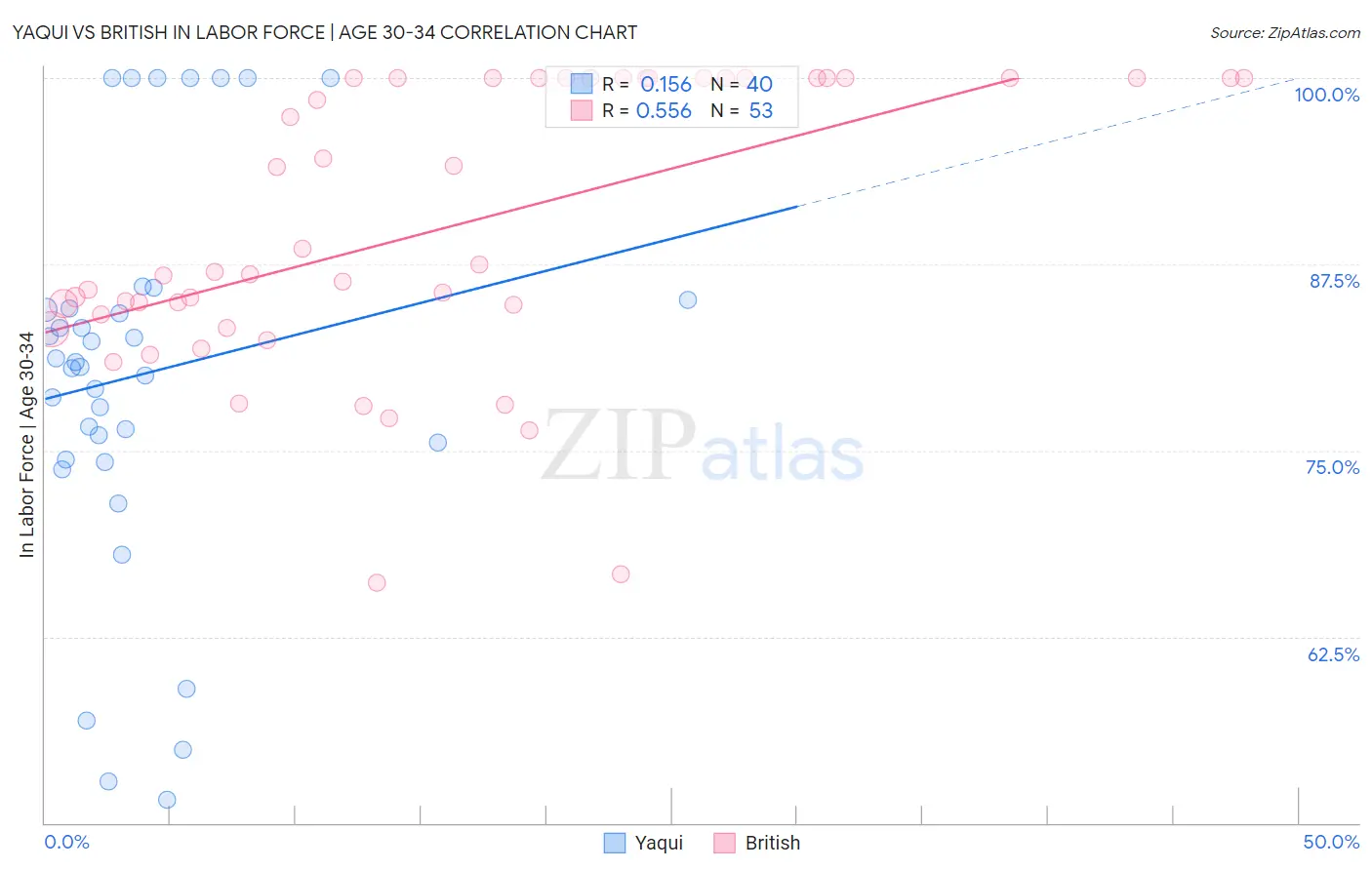 Yaqui vs British In Labor Force | Age 30-34