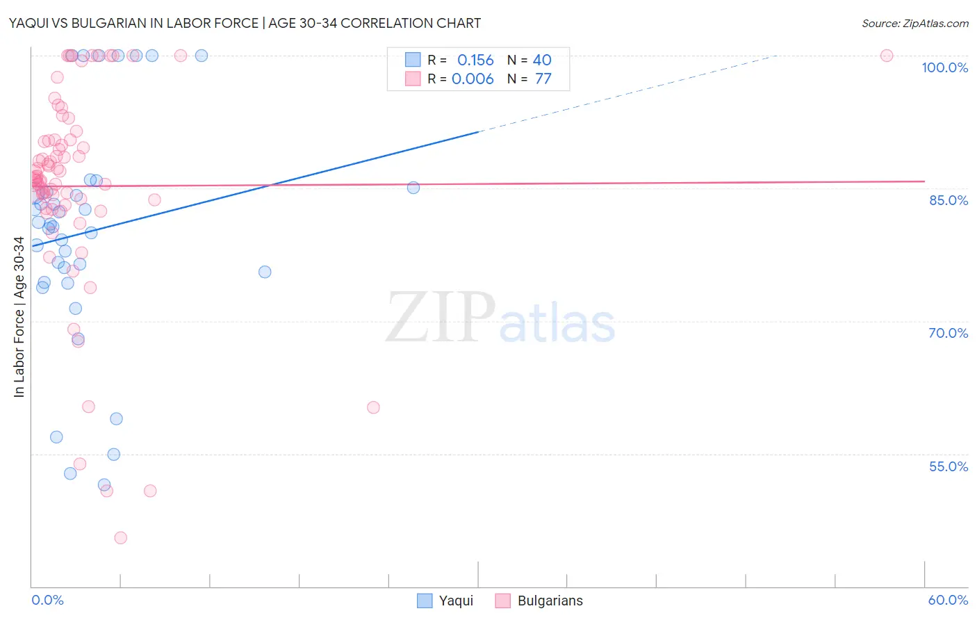 Yaqui vs Bulgarian In Labor Force | Age 30-34