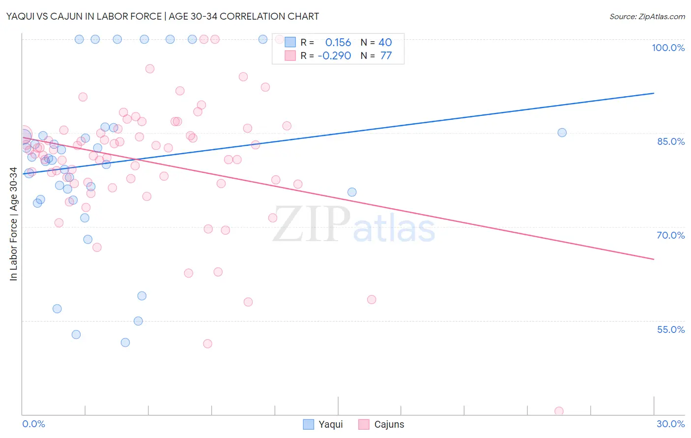 Yaqui vs Cajun In Labor Force | Age 30-34