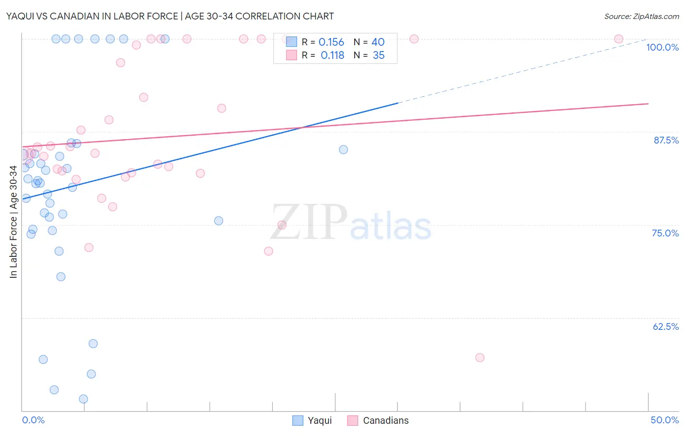 Yaqui vs Canadian In Labor Force | Age 30-34