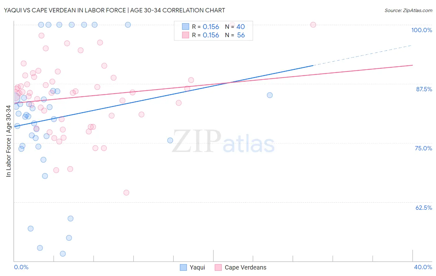 Yaqui vs Cape Verdean In Labor Force | Age 30-34