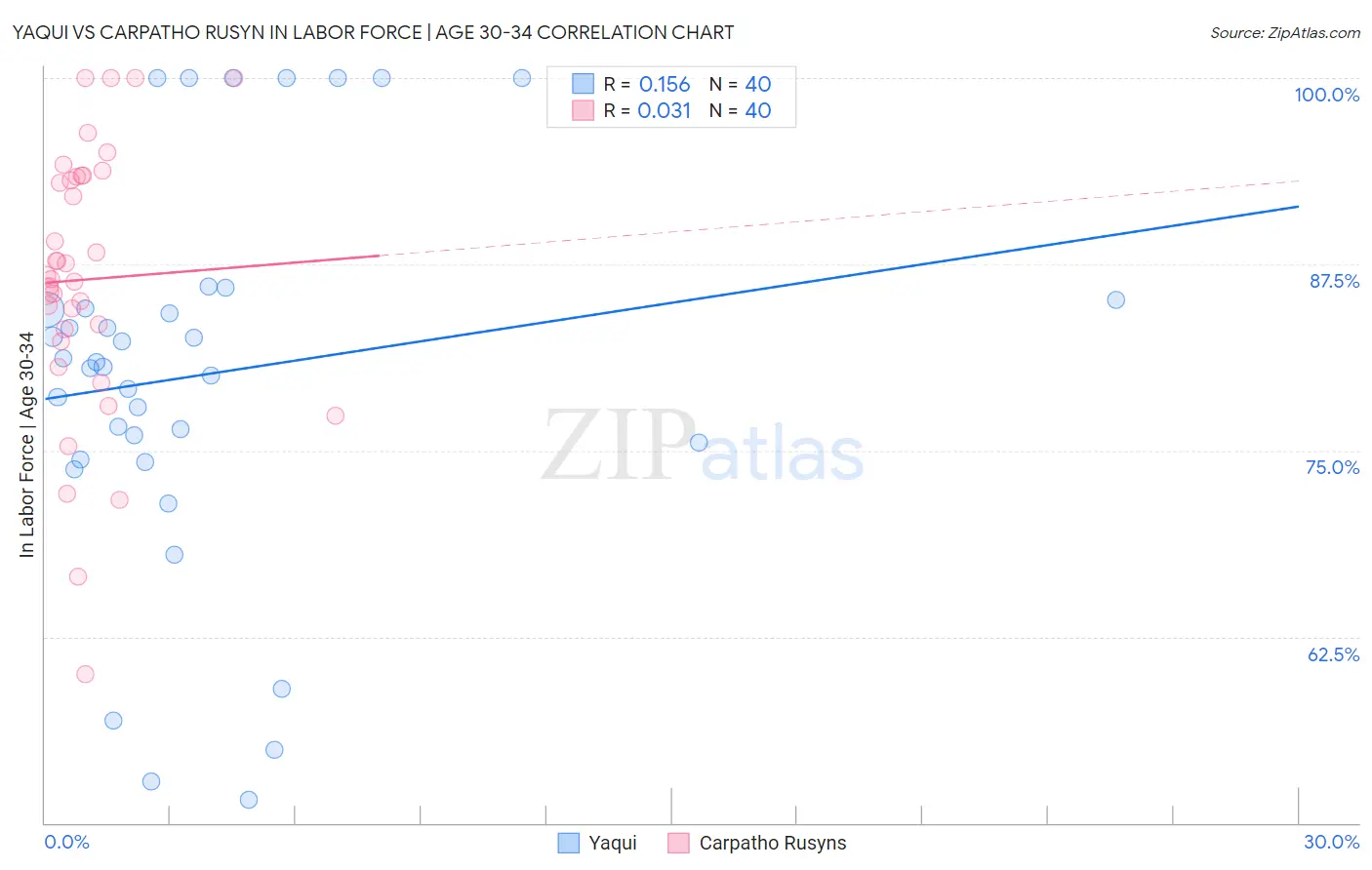 Yaqui vs Carpatho Rusyn In Labor Force | Age 30-34