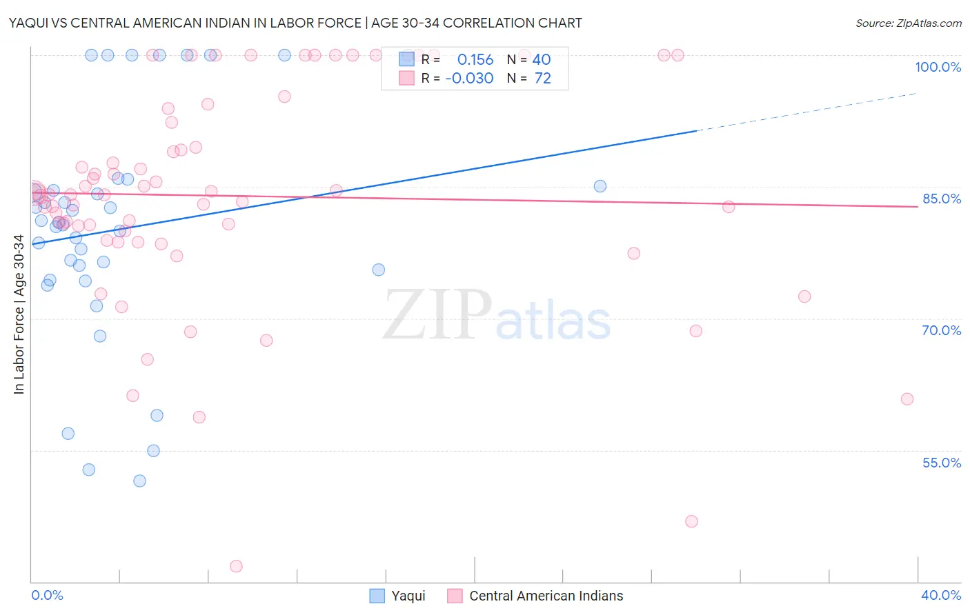 Yaqui vs Central American Indian In Labor Force | Age 30-34