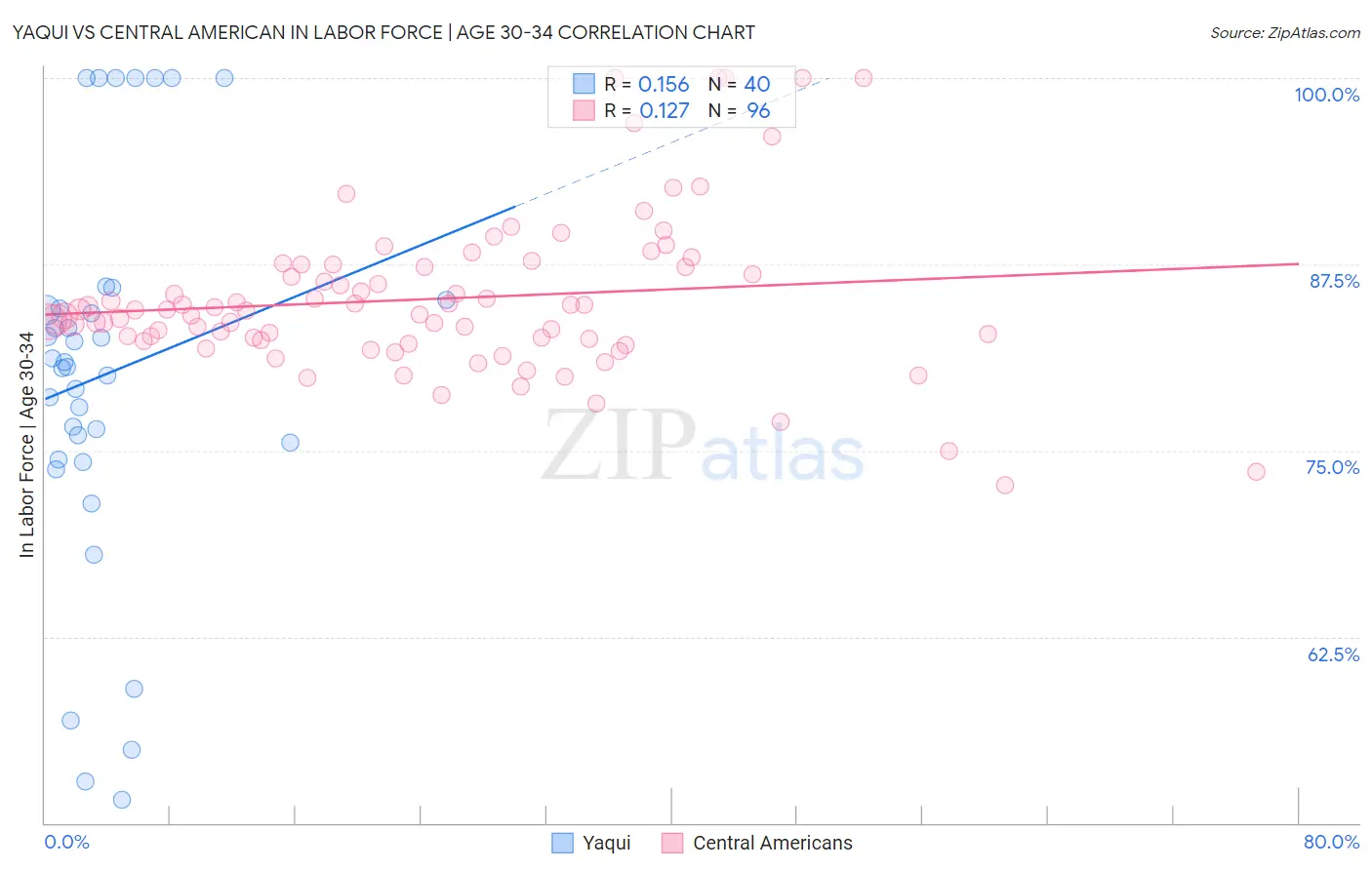 Yaqui vs Central American In Labor Force | Age 30-34