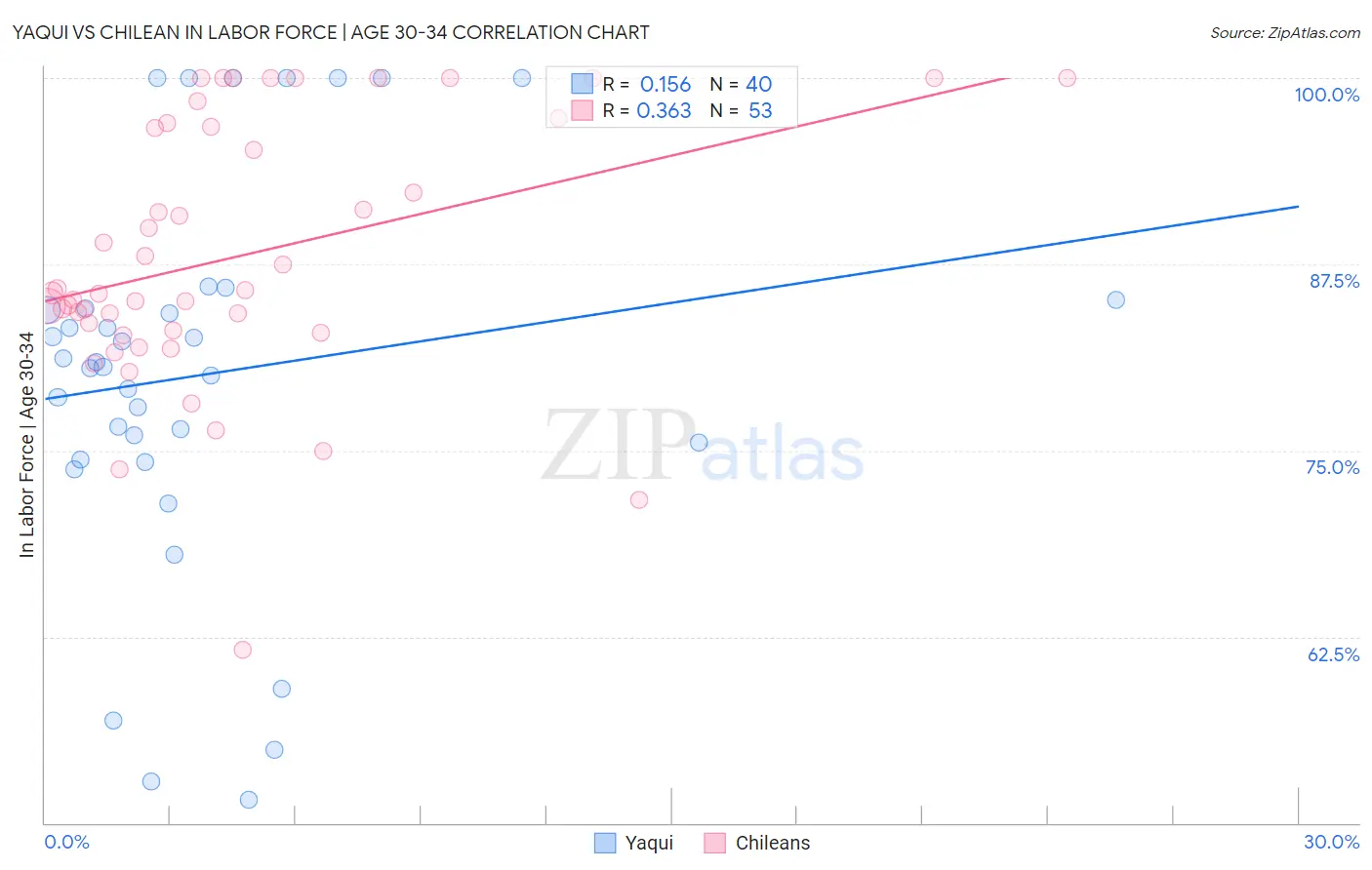 Yaqui vs Chilean In Labor Force | Age 30-34