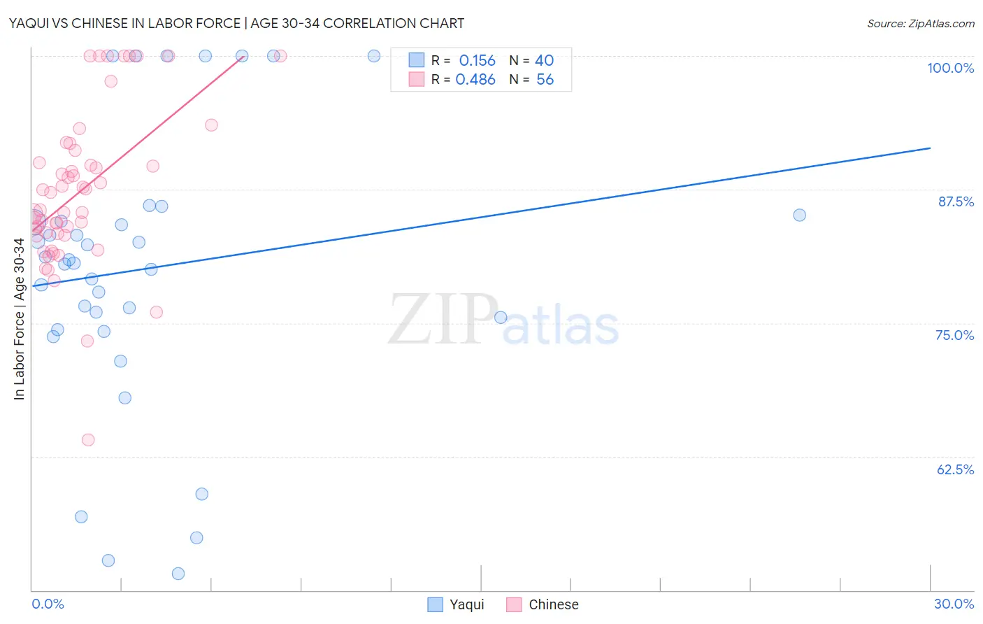 Yaqui vs Chinese In Labor Force | Age 30-34