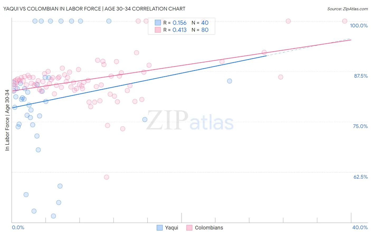 Yaqui vs Colombian In Labor Force | Age 30-34