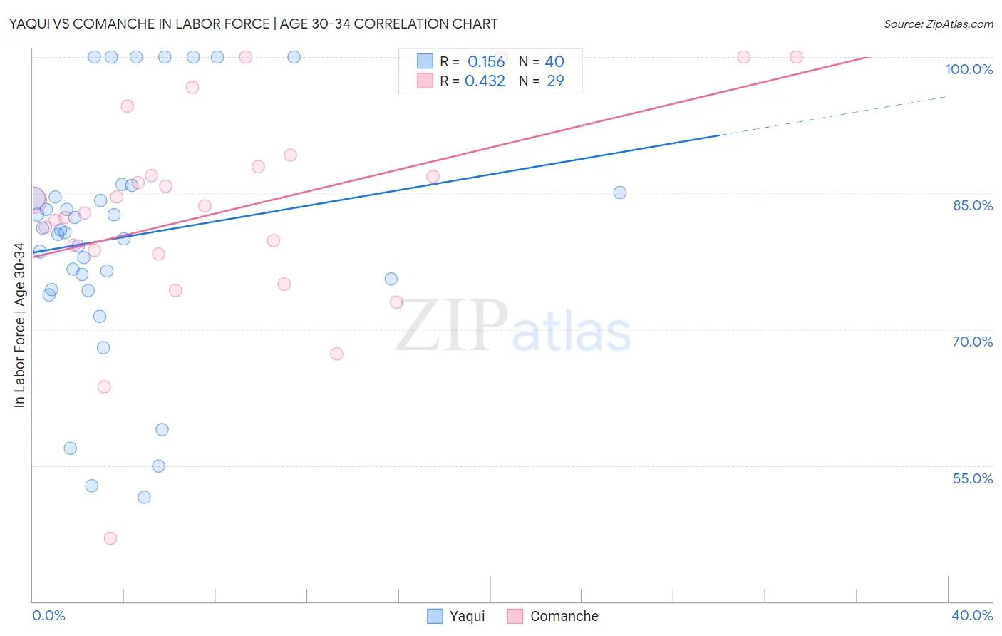 Yaqui vs Comanche In Labor Force | Age 30-34