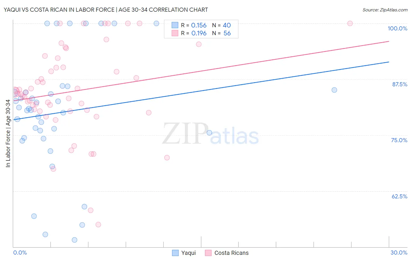 Yaqui vs Costa Rican In Labor Force | Age 30-34