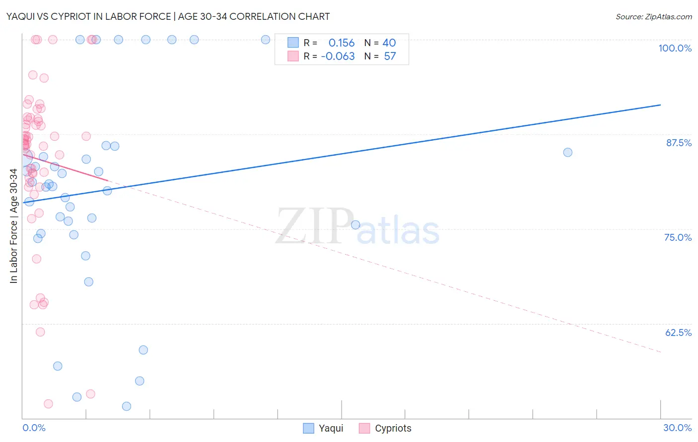 Yaqui vs Cypriot In Labor Force | Age 30-34