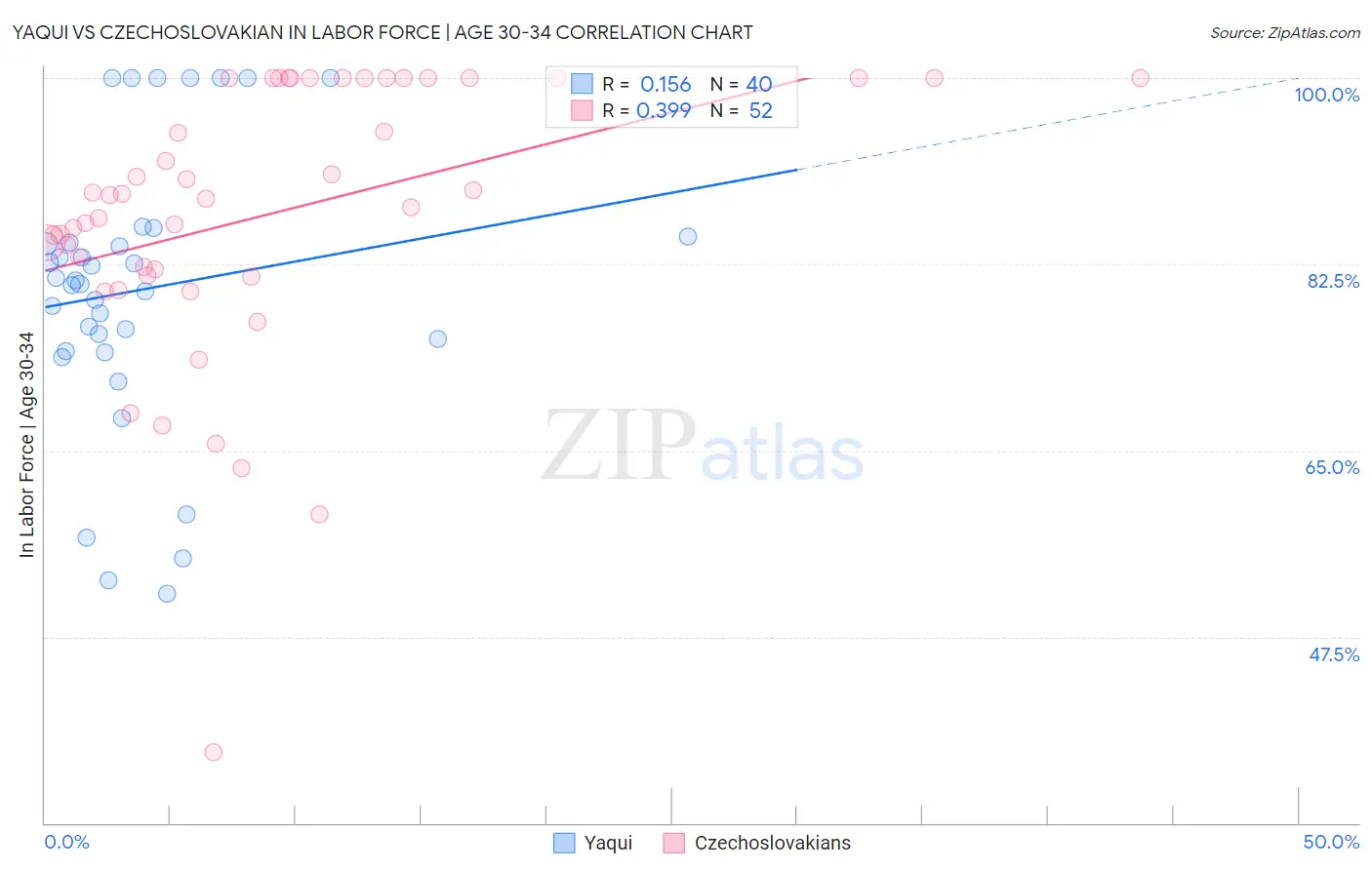 Yaqui vs Czechoslovakian In Labor Force | Age 30-34