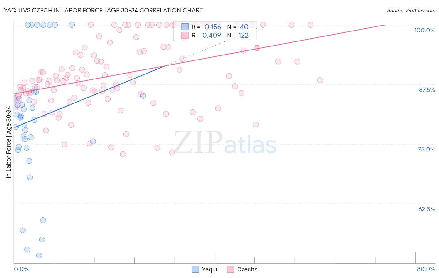 Yaqui vs Czech In Labor Force | Age 30-34