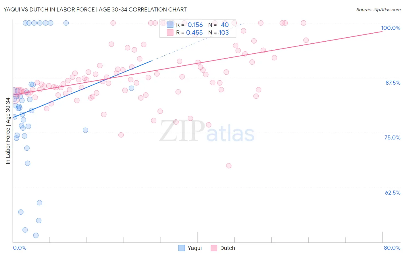 Yaqui vs Dutch In Labor Force | Age 30-34