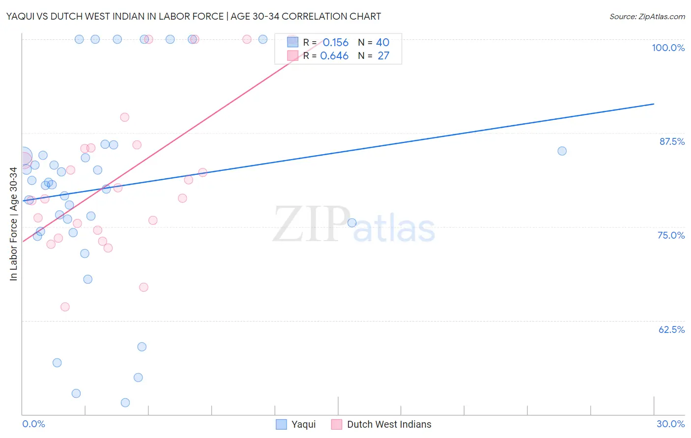 Yaqui vs Dutch West Indian In Labor Force | Age 30-34