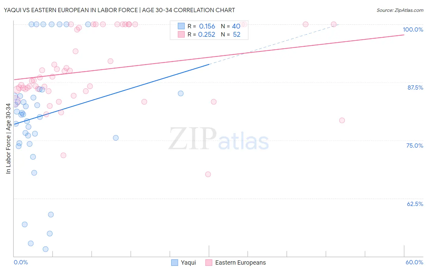 Yaqui vs Eastern European In Labor Force | Age 30-34