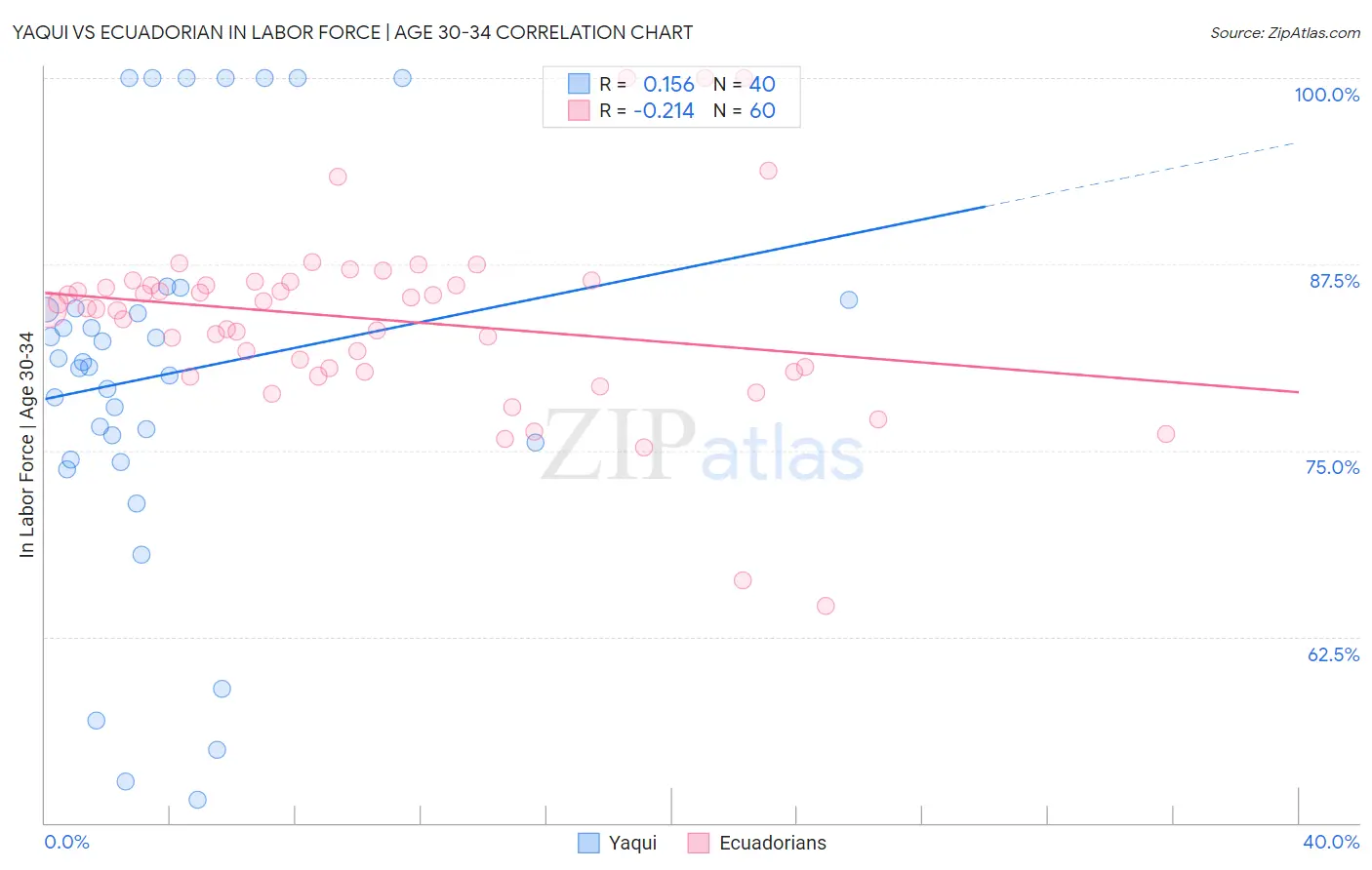 Yaqui vs Ecuadorian In Labor Force | Age 30-34