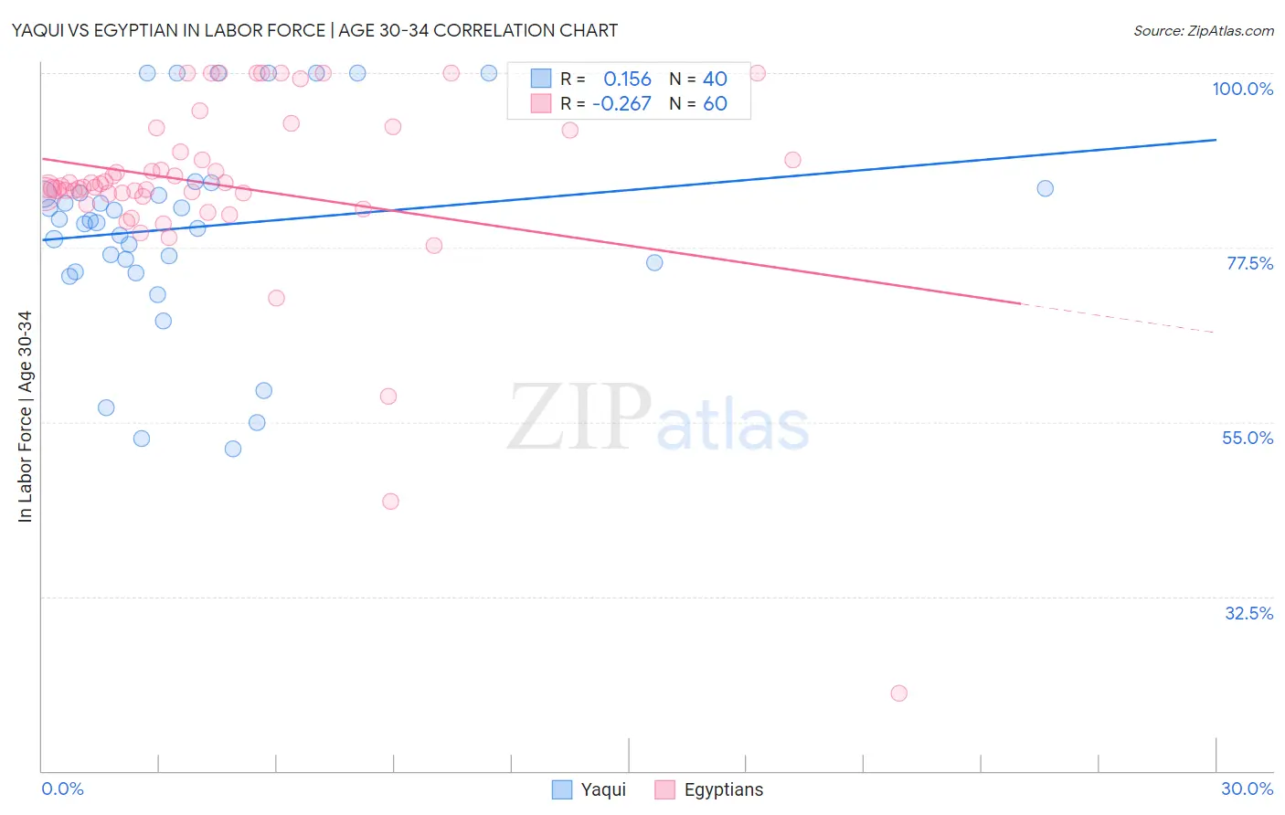 Yaqui vs Egyptian In Labor Force | Age 30-34