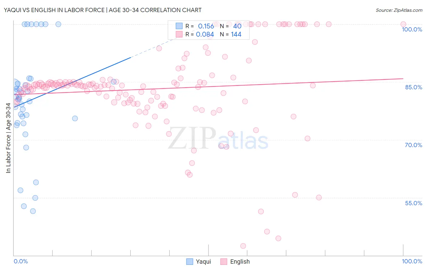 Yaqui vs English In Labor Force | Age 30-34