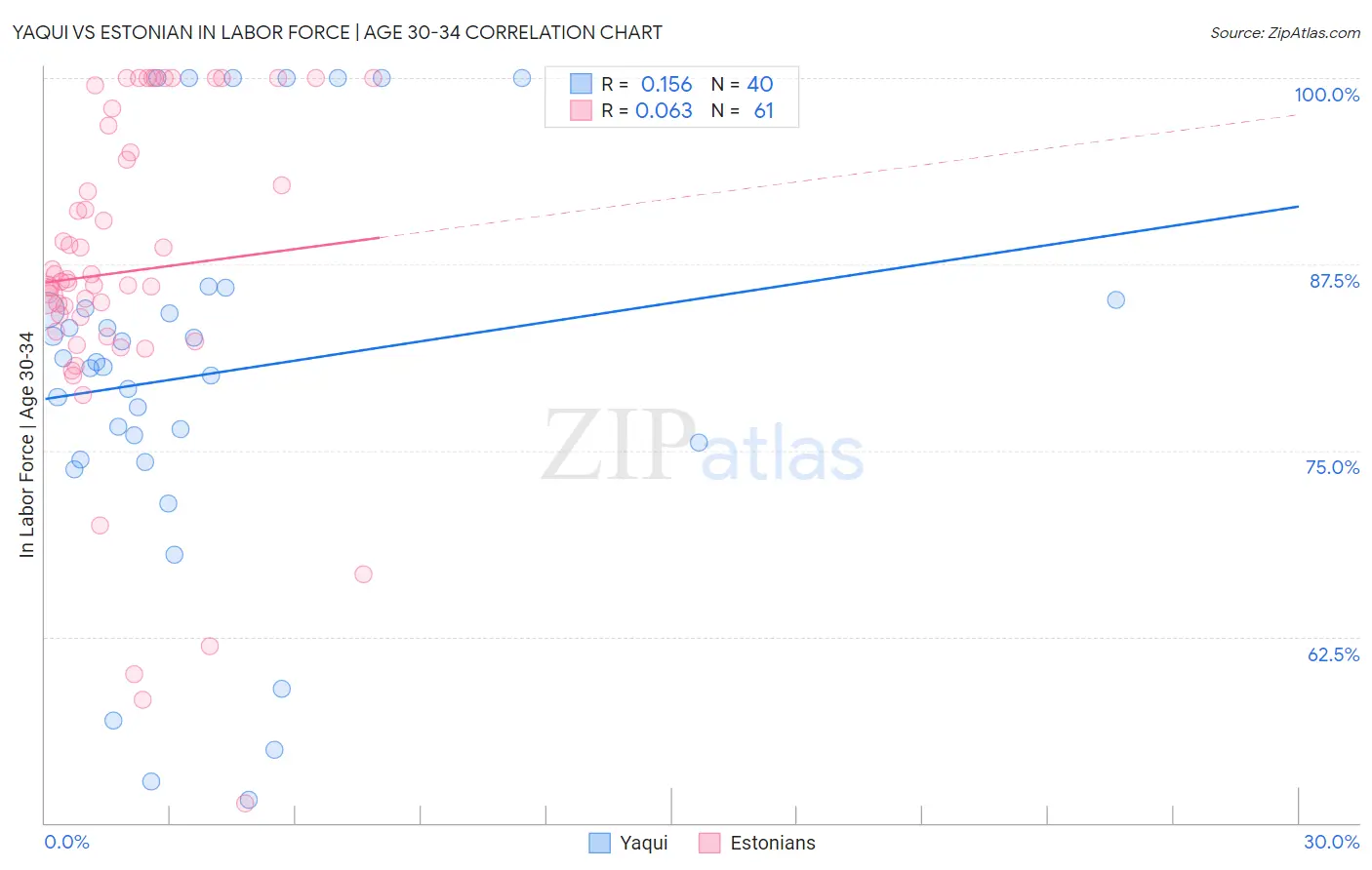 Yaqui vs Estonian In Labor Force | Age 30-34