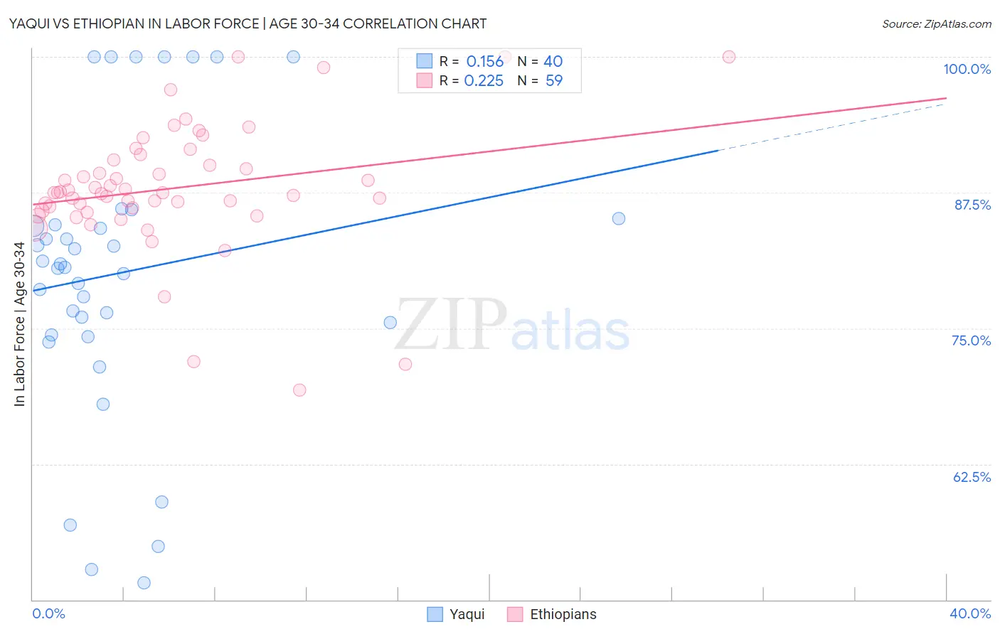 Yaqui vs Ethiopian In Labor Force | Age 30-34