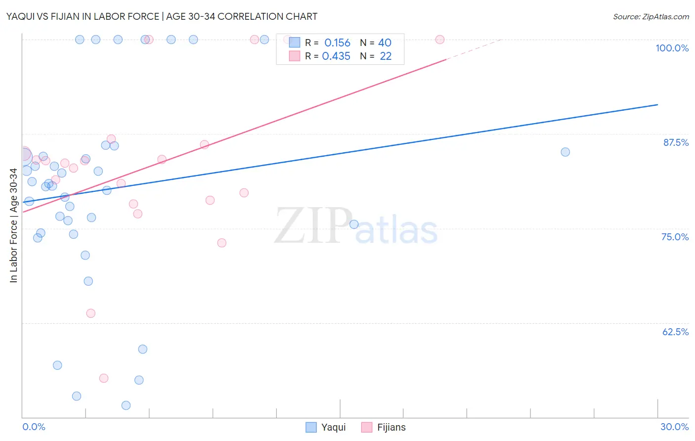 Yaqui vs Fijian In Labor Force | Age 30-34