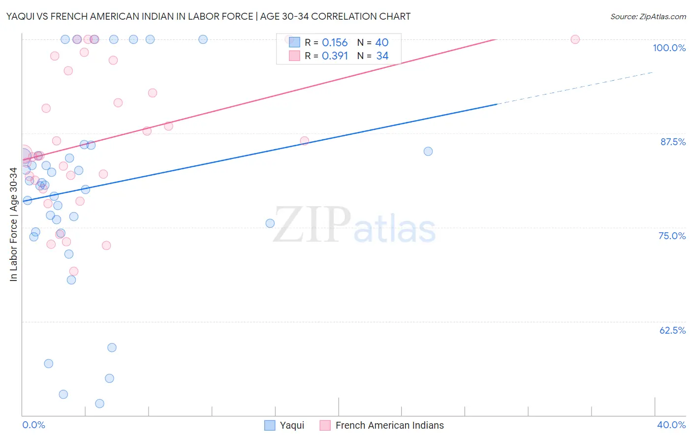 Yaqui vs French American Indian In Labor Force | Age 30-34