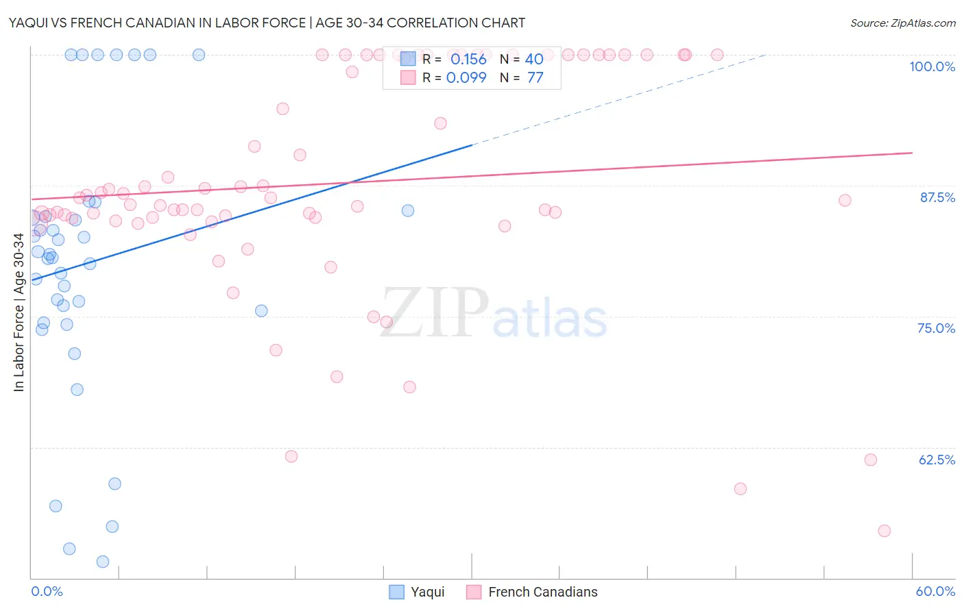 Yaqui vs French Canadian In Labor Force | Age 30-34