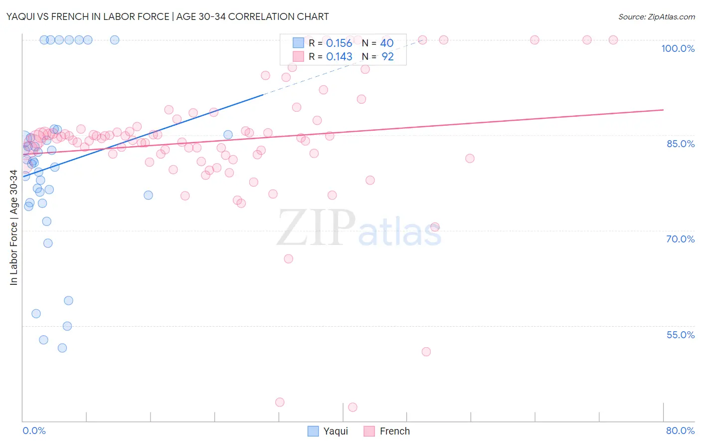 Yaqui vs French In Labor Force | Age 30-34