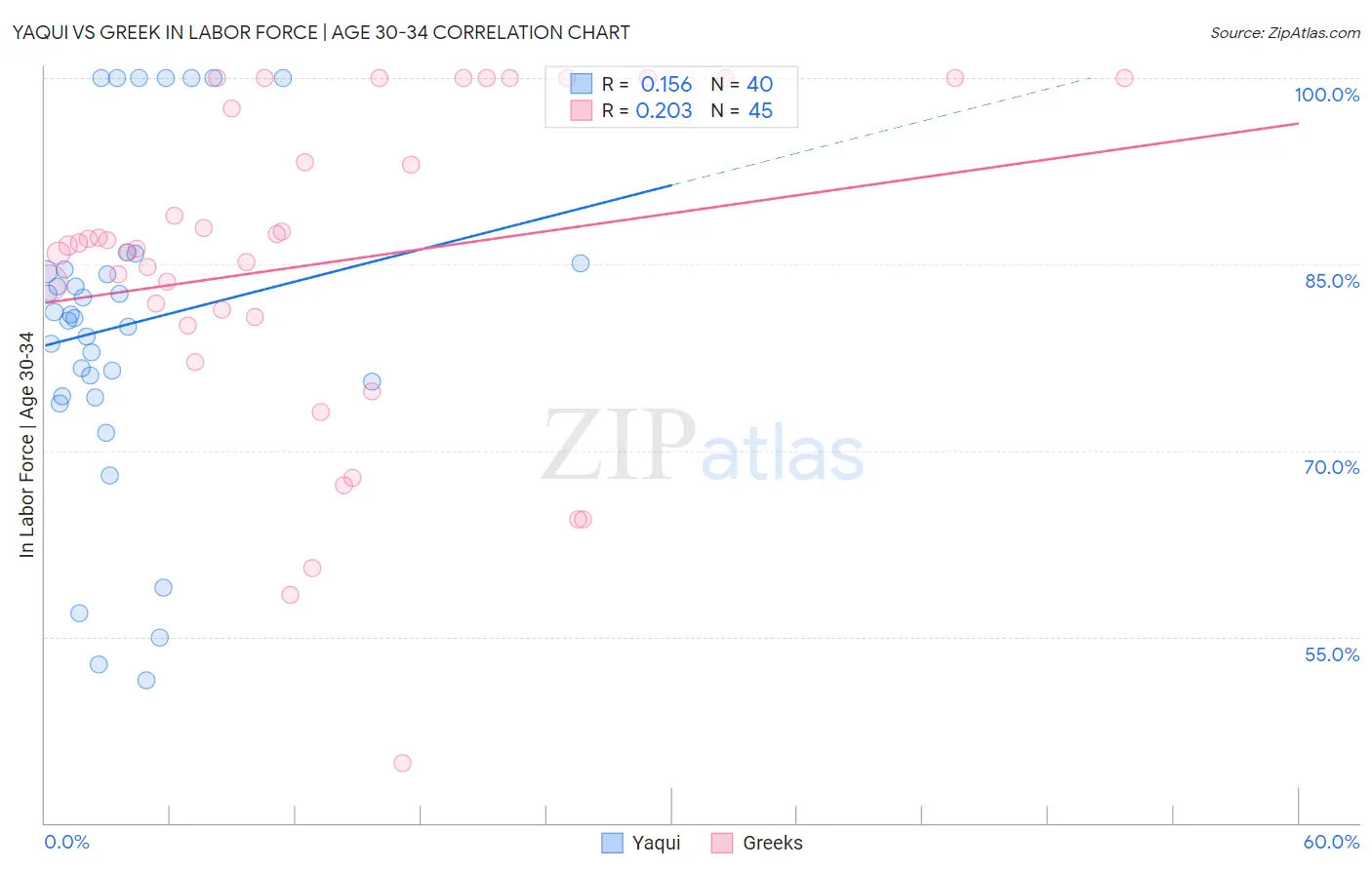 Yaqui vs Greek In Labor Force | Age 30-34