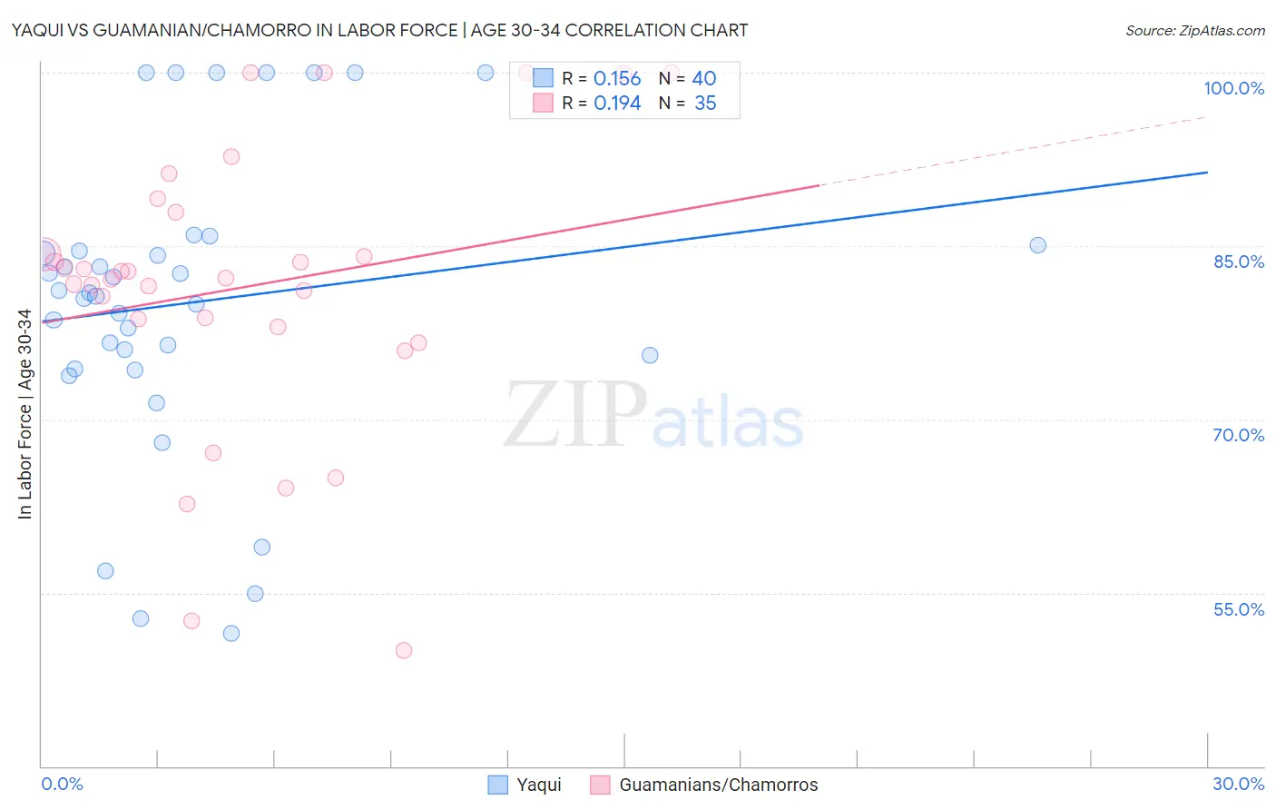 Yaqui vs Guamanian/Chamorro In Labor Force | Age 30-34