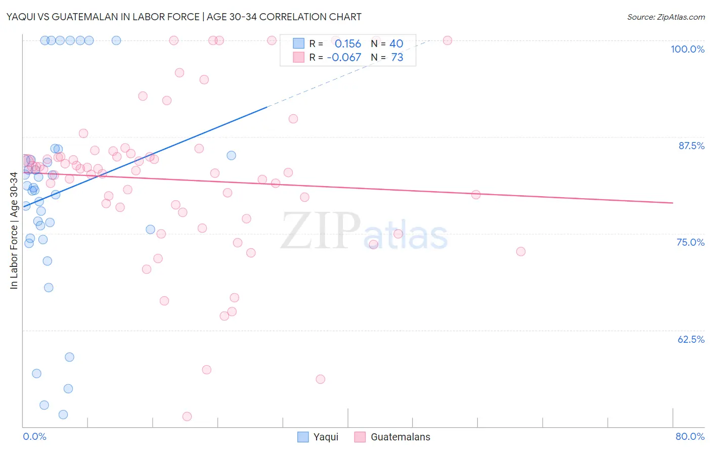 Yaqui vs Guatemalan In Labor Force | Age 30-34