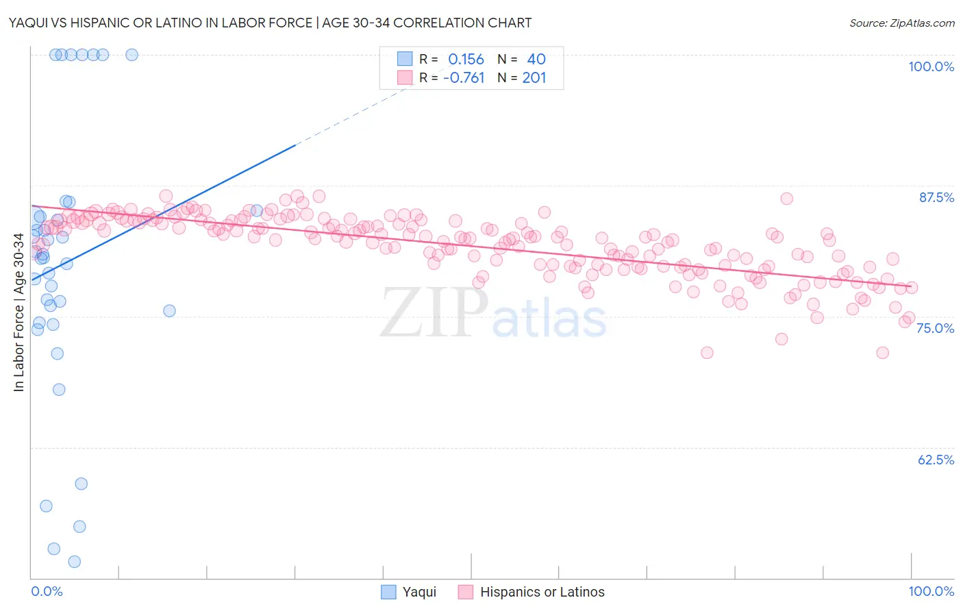 Yaqui vs Hispanic or Latino In Labor Force | Age 30-34