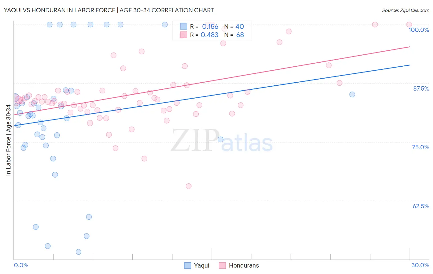 Yaqui vs Honduran In Labor Force | Age 30-34