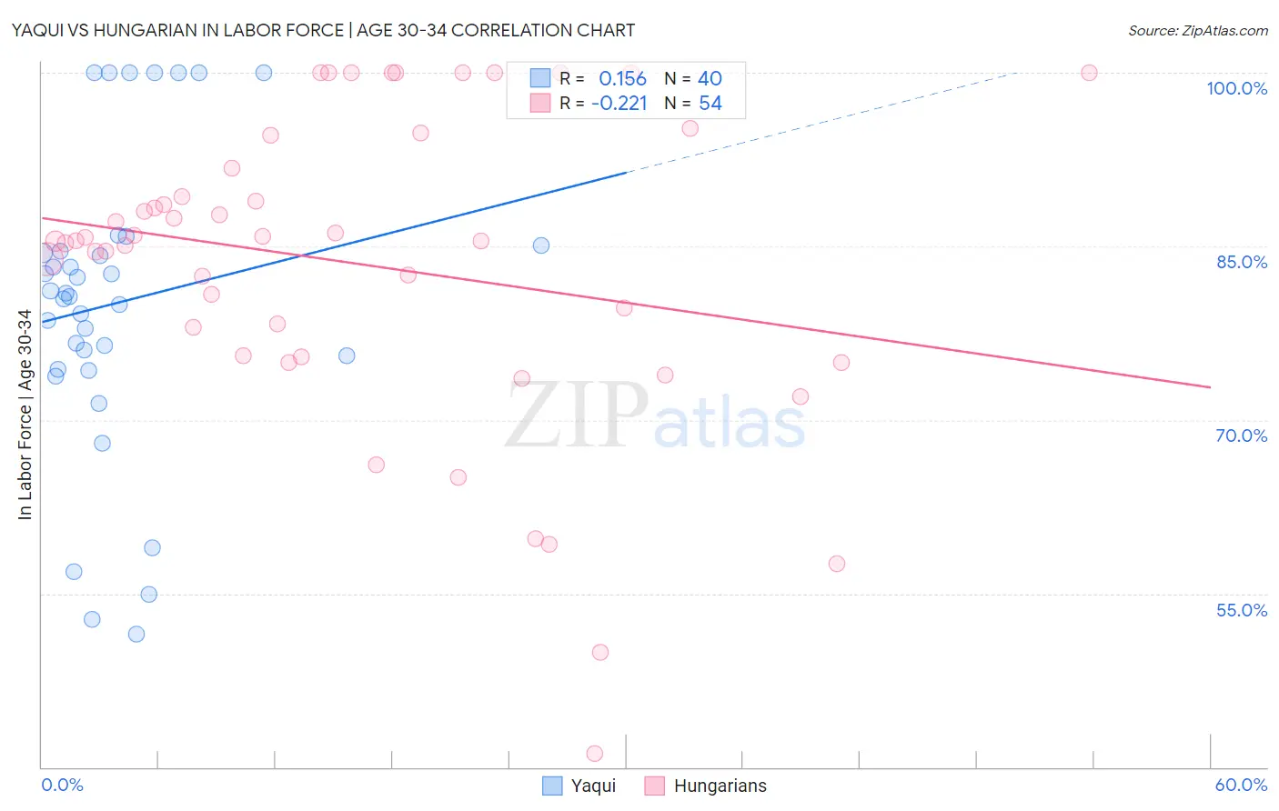 Yaqui vs Hungarian In Labor Force | Age 30-34