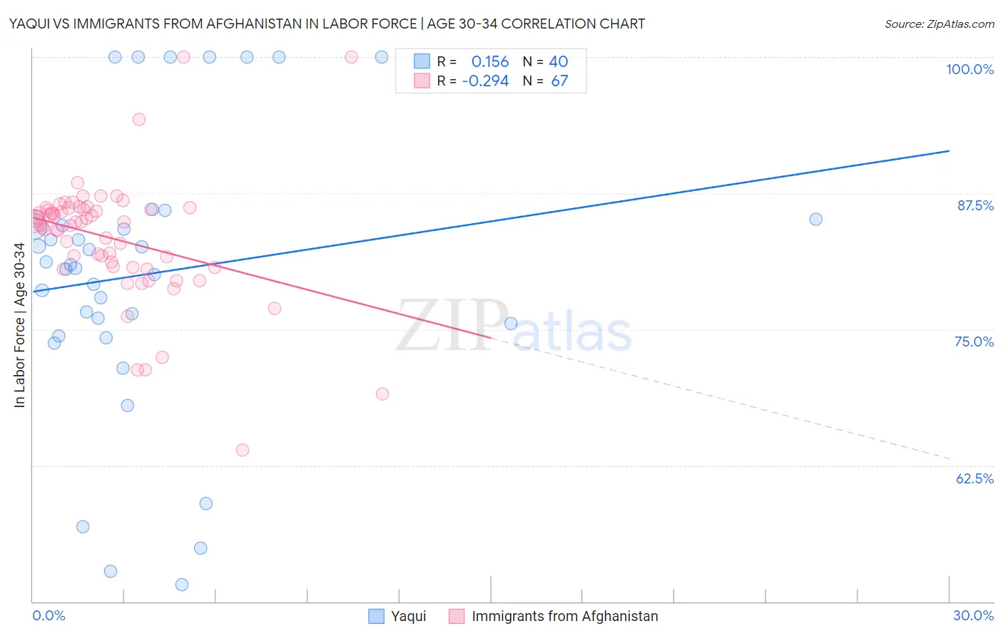 Yaqui vs Immigrants from Afghanistan In Labor Force | Age 30-34