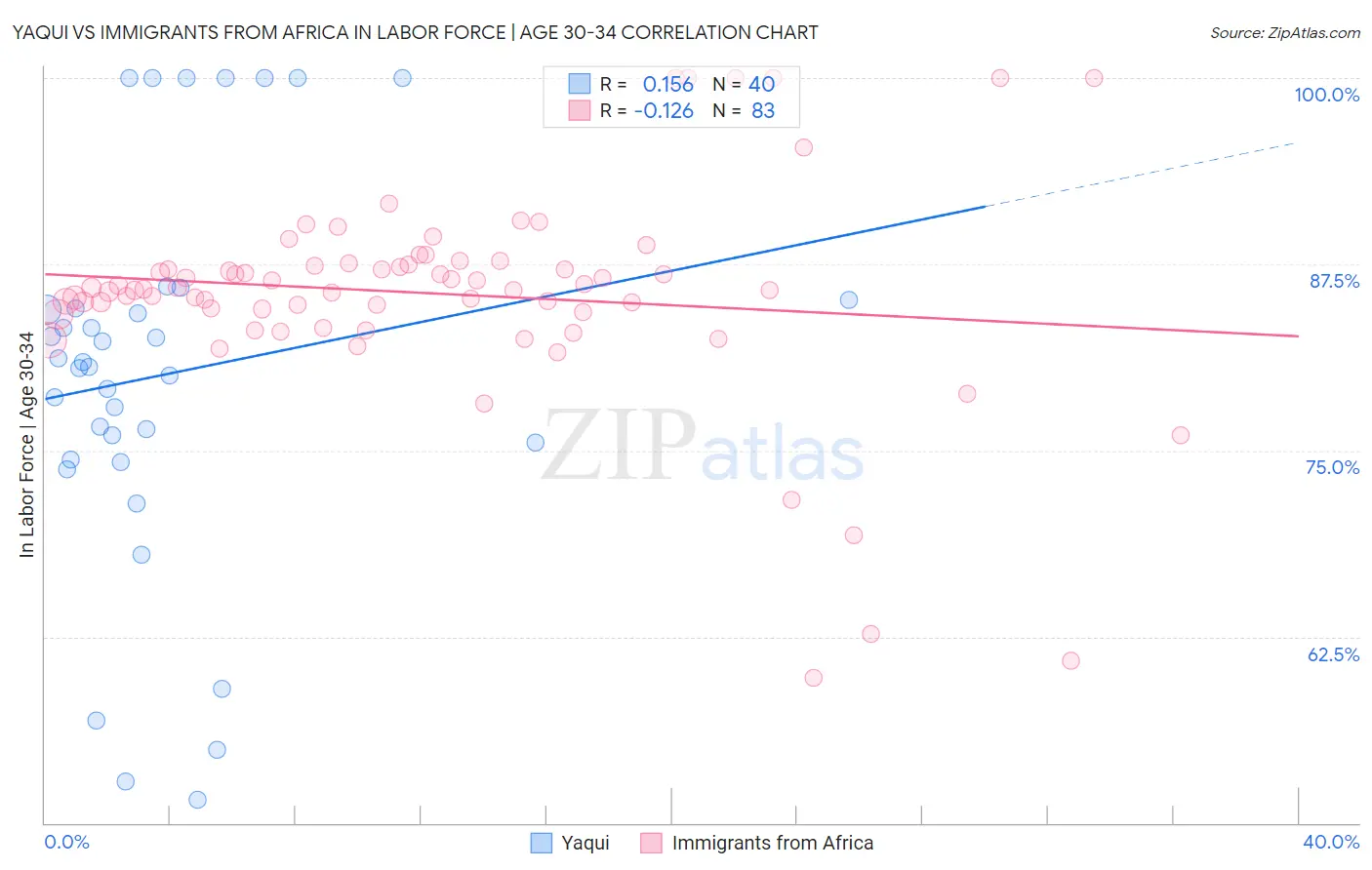 Yaqui vs Immigrants from Africa In Labor Force | Age 30-34