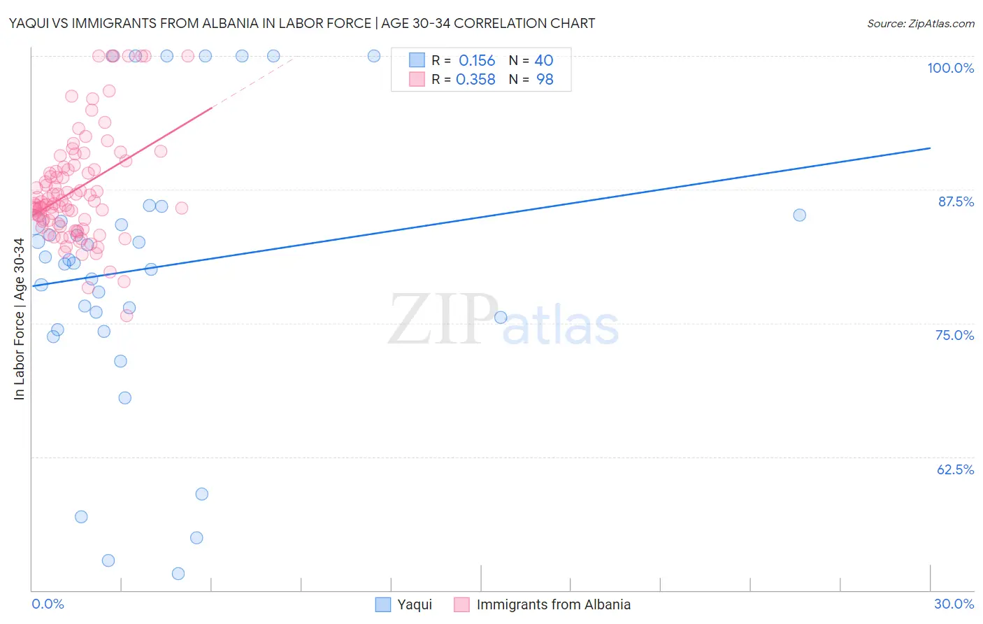 Yaqui vs Immigrants from Albania In Labor Force | Age 30-34