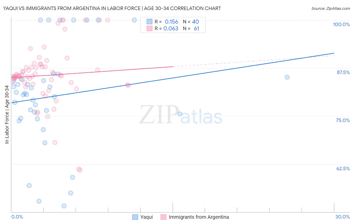 Yaqui vs Immigrants from Argentina In Labor Force | Age 30-34