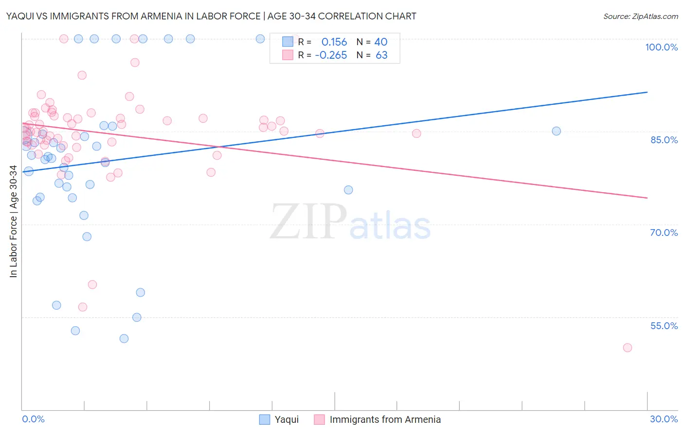 Yaqui vs Immigrants from Armenia In Labor Force | Age 30-34