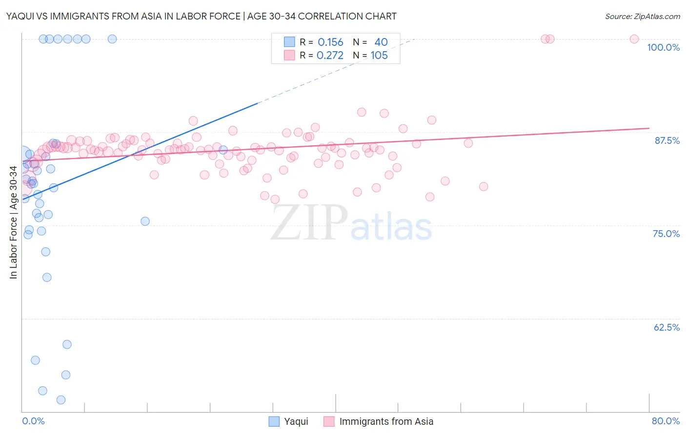 Yaqui vs Immigrants from Asia In Labor Force | Age 30-34