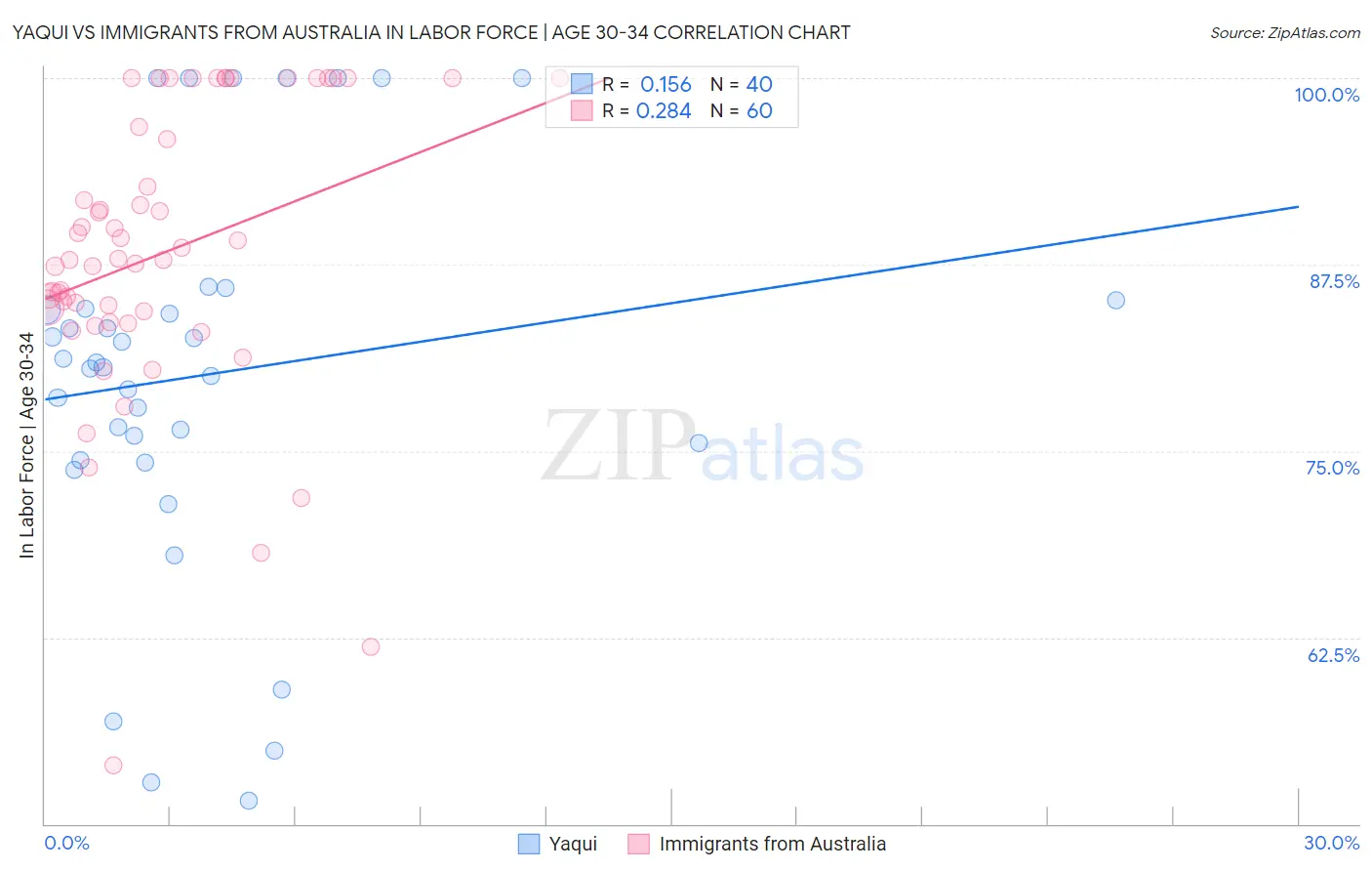 Yaqui vs Immigrants from Australia In Labor Force | Age 30-34