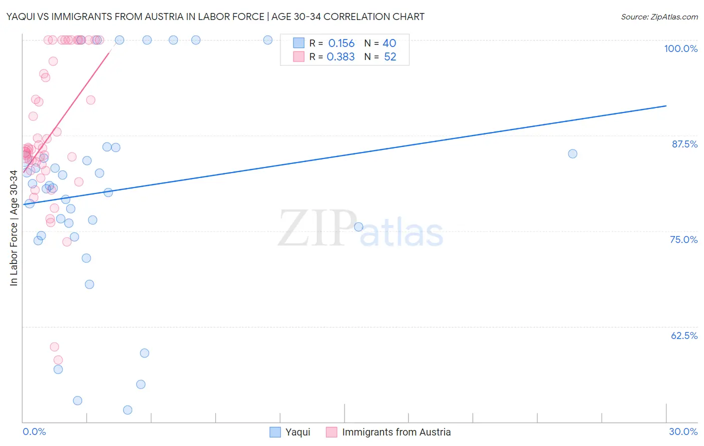 Yaqui vs Immigrants from Austria In Labor Force | Age 30-34